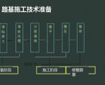 公路工程管理与实务第一章第八节《路基施工技术准备》