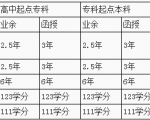 学分是什么？成考毕业难吗？