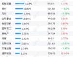 融资最新持仓曝光！减仓电气设备、有色金属、机械设备