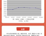 一图读懂∣2022年9月份台州市建筑市场主要建材价格走势