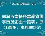 胡润百富榜各富豪省份学历及企业一览表，浙江最多，本科率89.5%