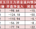 【20日资金路线图】两市资金净流出287亿元 机械设备板块资金净流入居前