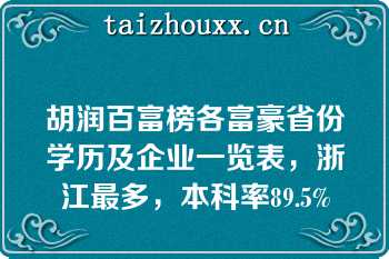 胡润百富榜各富豪省份学历及企业一览表，浙江最多，本科率89.5%